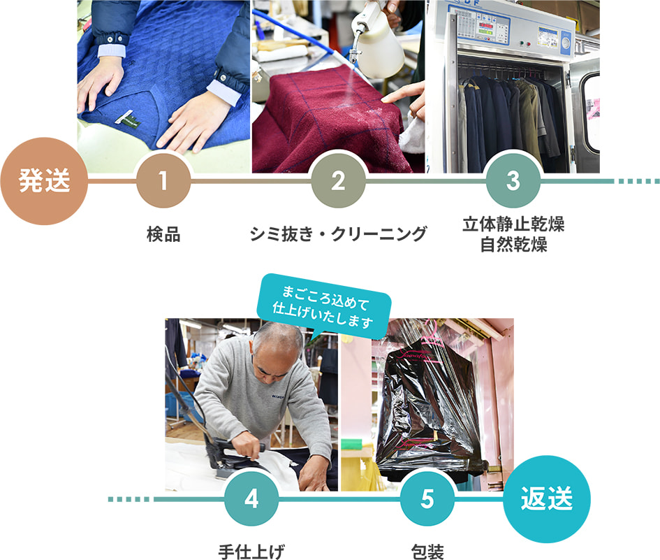 クリーニング工程